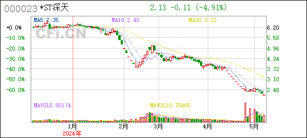 [风险]*ST深天(000023):公司、实际控制人收到深圳证监局责令改正措施决定暨风险提示公告