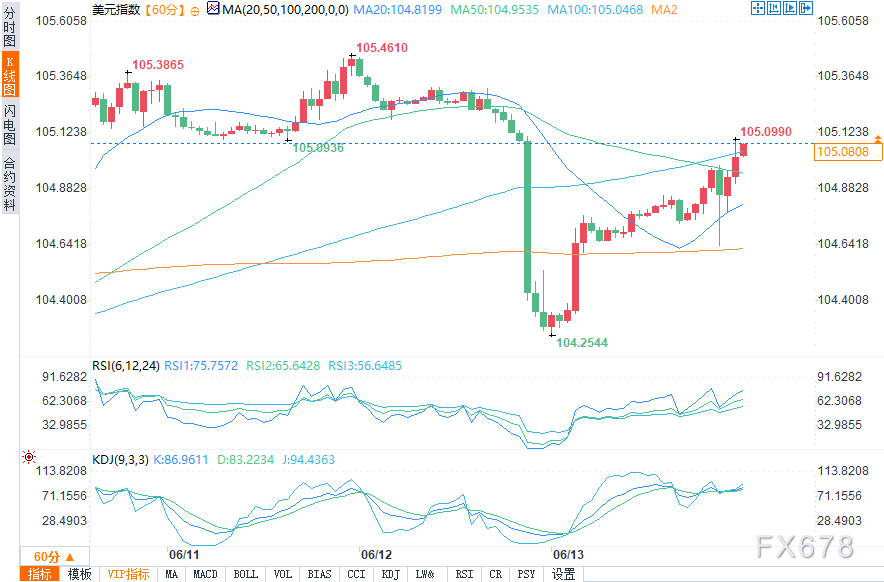 通胀“降温”，美指却强势拉涨、重回105上方