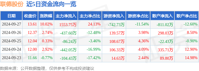 异动快报：联德股份（605060）9月30日14点53分触及涨停板