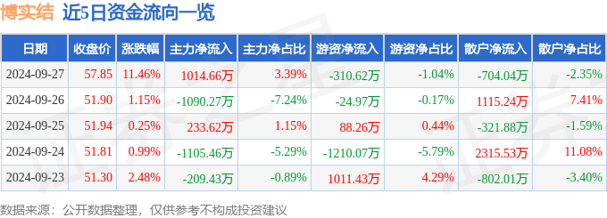 异动快报：博实结（301608）9月30日14点52分触及涨停板