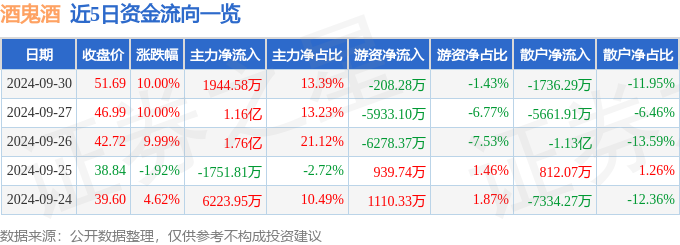 9月30日酒鬼酒涨停分析：白酒，央企改革，国企改革概念热股