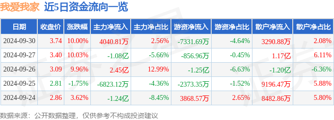 9月30日我爱我家涨停分析：人工智能大模型，人工智能，华为产业链概念热股