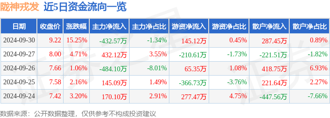 异动快报：陇神戎发（300534）10月8日14点52分触及涨停板