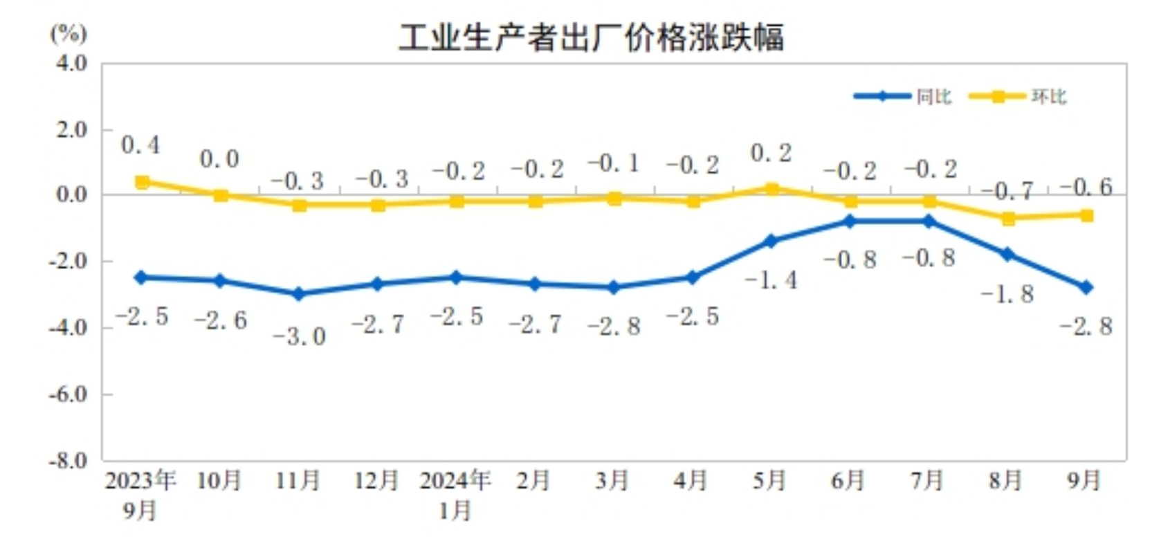 2024年9月份工业生产者出厂价格同比降幅扩大 环比降幅收窄