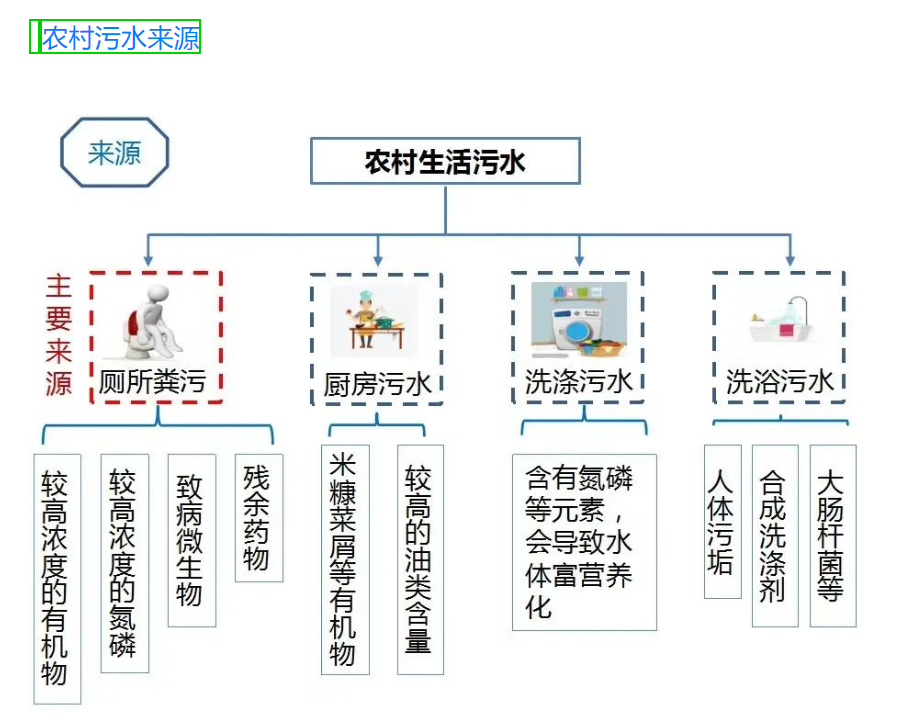 农村生活污水处理知识，不容错过