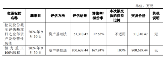 松发股份两跌停 恒力重工100%股权注入拟作价80亿元