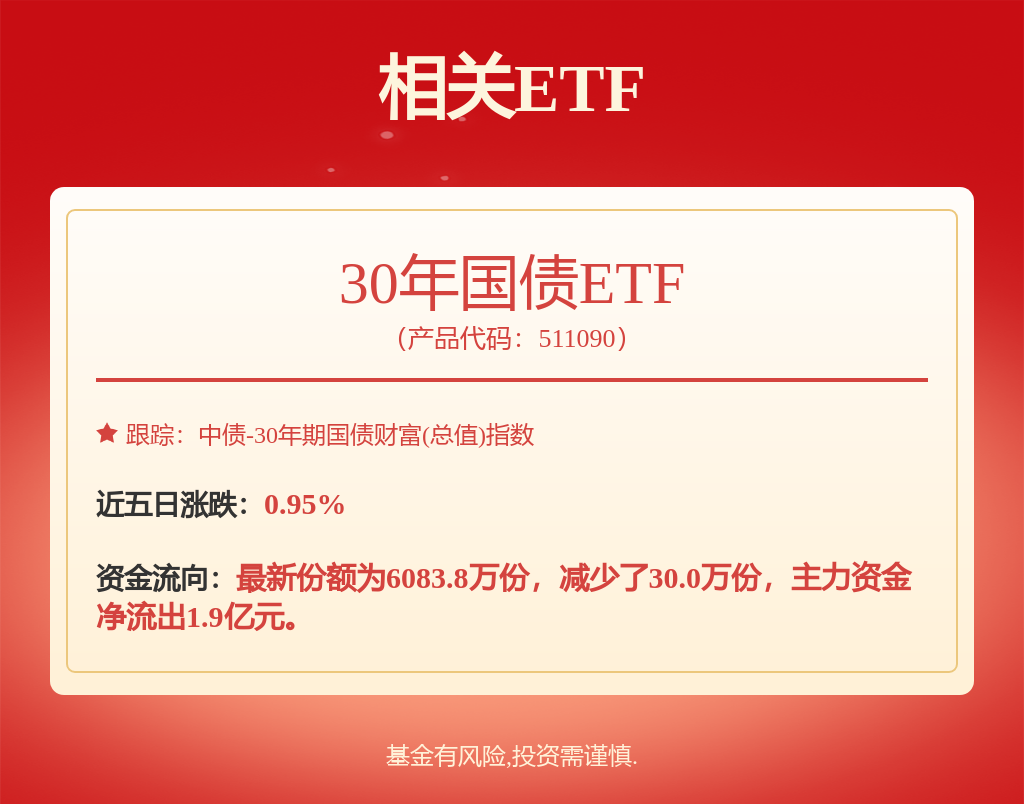 政府债券明年发行规模或将创下历史新高，30年国债ETF（511090）近一日最新份额减少了30万份