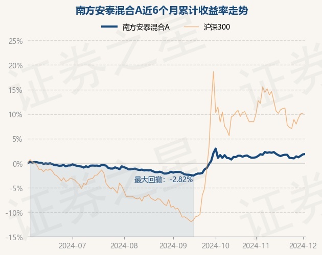 12月3日基金净值：南方安泰混合A最新净值1.1471，涨0.07%