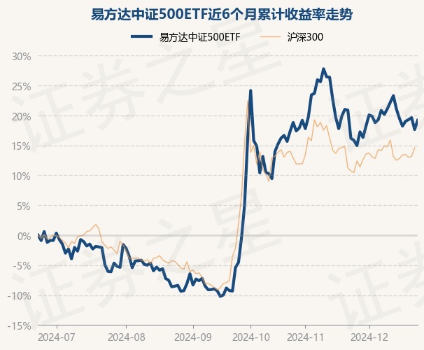 12月24日基金净值：易方达中证500ETF最新净值2.9557，涨1.31%