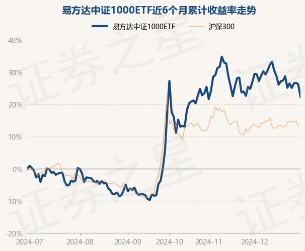 12月30日基金净值：易方达中证1000ETF最新净值2.5146，跌0.42%