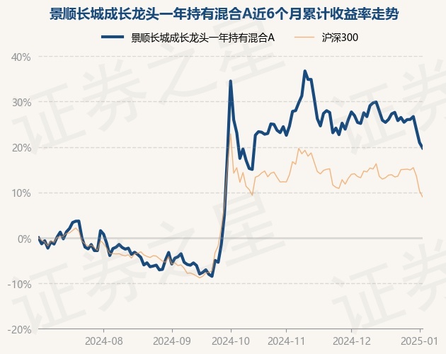 1月3日基金净值：景顺长城成长龙头一年持有混合A最新净值0.7715，跌0.99%