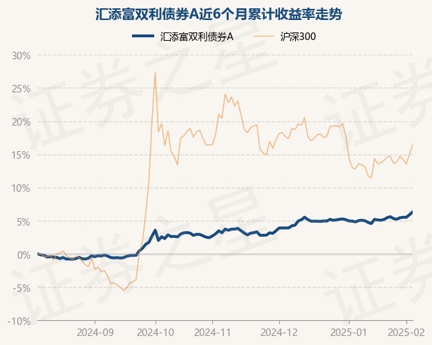 2月7日基金净值：汇添富双利债券A最新净值2.0642，涨0.41%