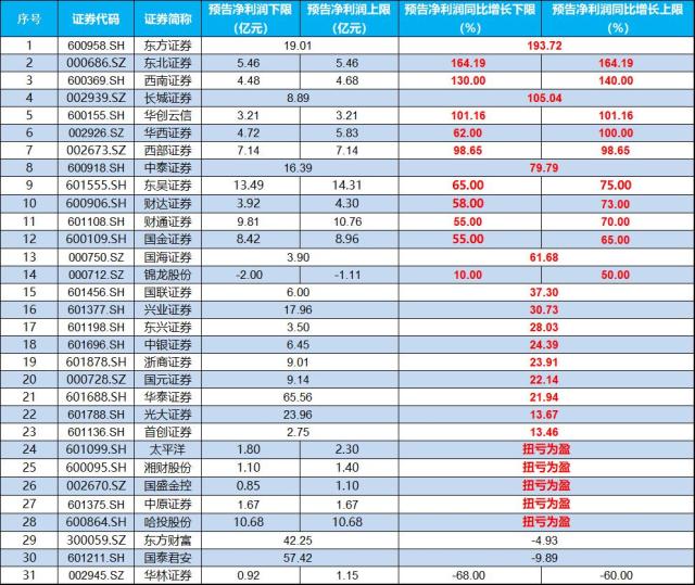 央行放大招！大金融午后力挽狂澜，沪指再现V型逆转！券商ETF（512000）逆市涨1.74%