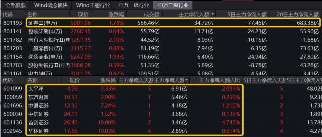 央行放大招！大金融午后力挽狂澜，沪指再现V型逆转！券商ETF（512000）逆市涨1.74%