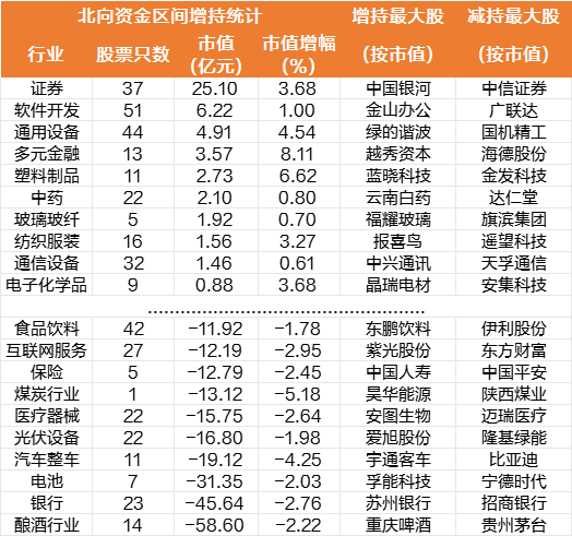 外资“10连卖”！本周抛售逾290亿元，证券行业受青睐，大比例加减仓个股曝光