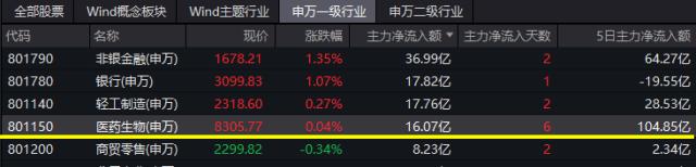 央行放大招！大金融午后力挽狂澜，沪指再现V型逆转！券商ETF（512000）逆市涨1.74%