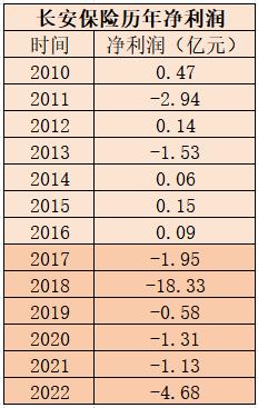  长安保险6年亏损28亿！ 