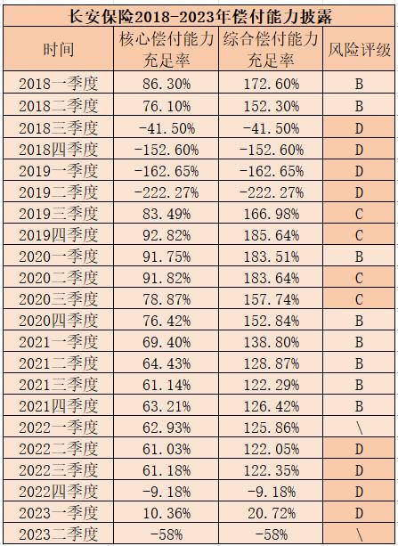 长安保险6年亏损28亿！