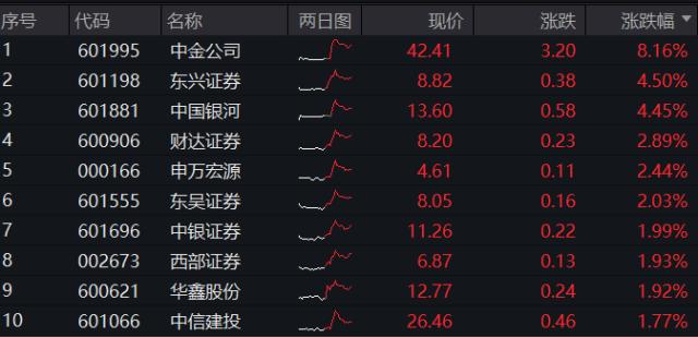 TMT再度领涨，“旗手”盘中暴拉，券商ETF（512000）放量涨超1%！高盛最新发声：高配A股！